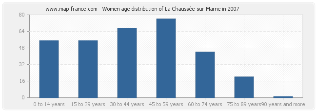 Women age distribution of La Chaussée-sur-Marne in 2007